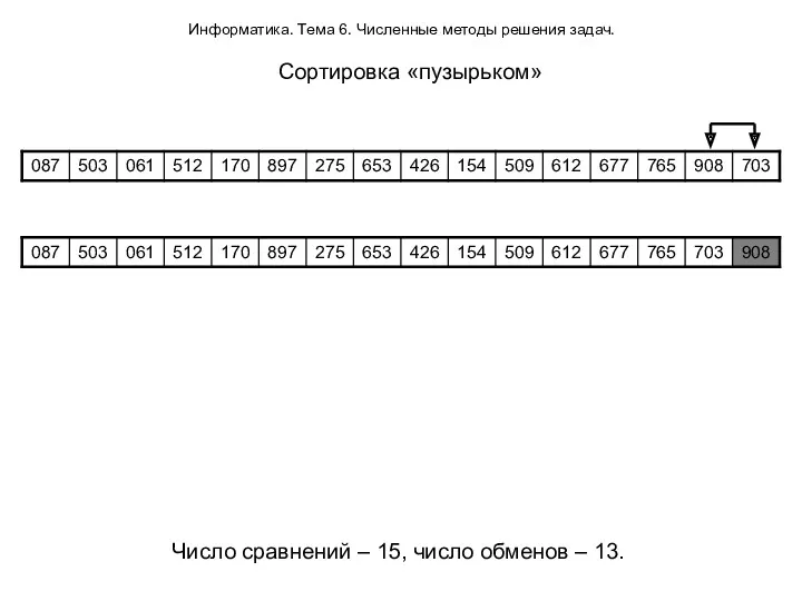 Информатика. Тема 6. Численные методы решения задач. Сортировка «пузырьком» Число сравнений – 15,