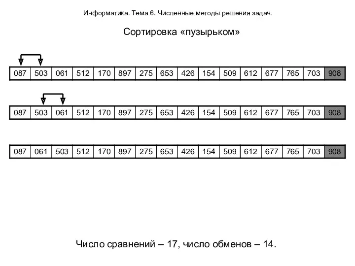 Информатика. Тема 6. Численные методы решения задач. Сортировка «пузырьком» Число сравнений – 17,