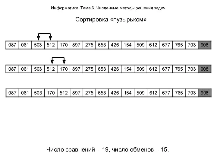 Информатика. Тема 6. Численные методы решения задач. Сортировка «пузырьком» Число сравнений – 19,