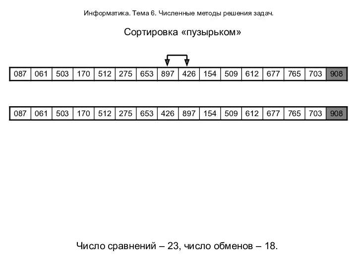 Информатика. Тема 6. Численные методы решения задач. Сортировка «пузырьком» Число сравнений – 23,