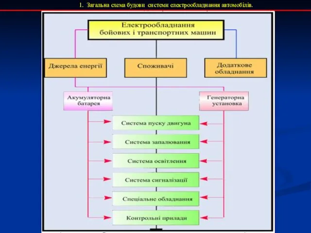 1. Загальна схема будови системи електрообладнання автомобілів.