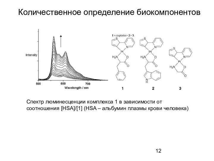 Количественное определение биокомпонентов Спектр люминесценции комплекса 1 в зависимости от