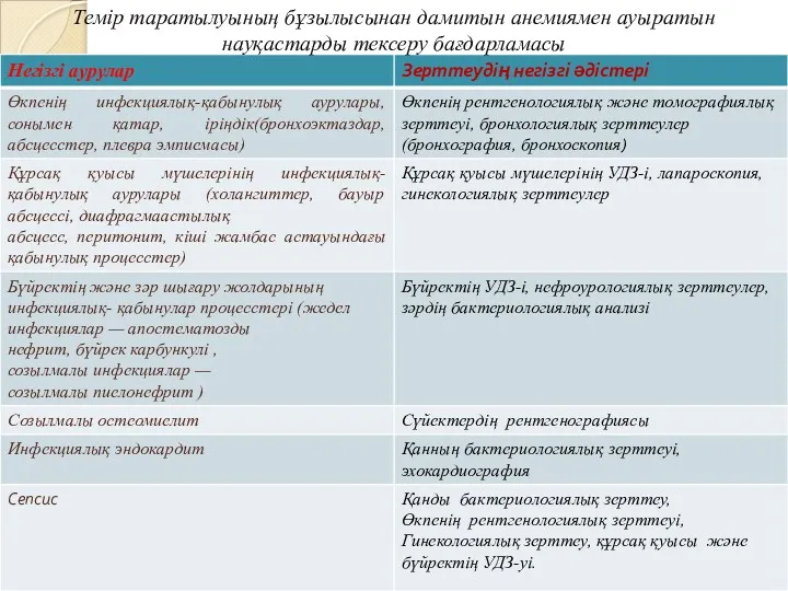 Темір таратылуының бұзылысынан дамитын анемиямен ауыратын науқастарды тексеру бағдарламасы