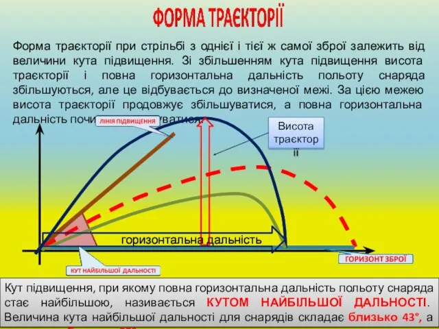 Форма траєкторії при стрільбі з однієї і тієї ж самої