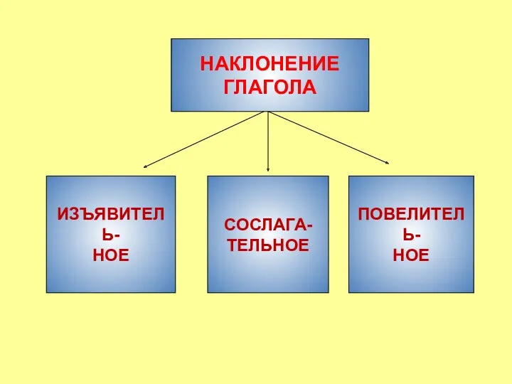 НАКЛОНЕНИЕ ГЛАГОЛА ИЗЪЯВИТЕЛЬ- НОЕ ПОВЕЛИТЕЛЬ- НОЕ СОСЛАГА- ТЕЛЬНОЕ