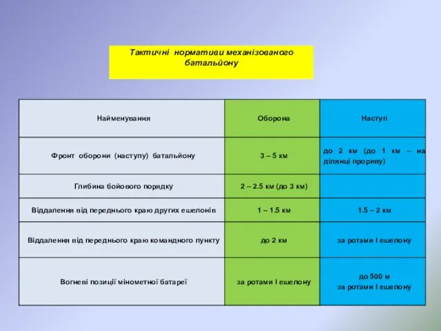 Тактичні нормативи механізованого батальйону