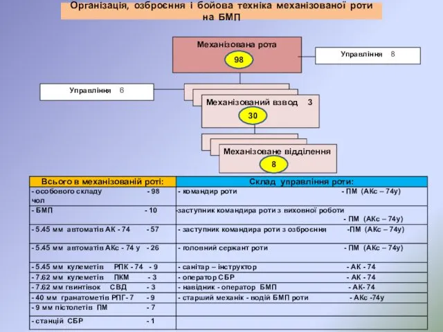 Організація, озброєння і бойова техніка механізованої роти на БМП