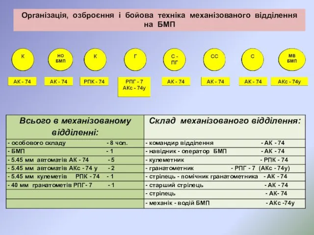 Організація, озброєння і бойова техніка механізованого відділення на БМП