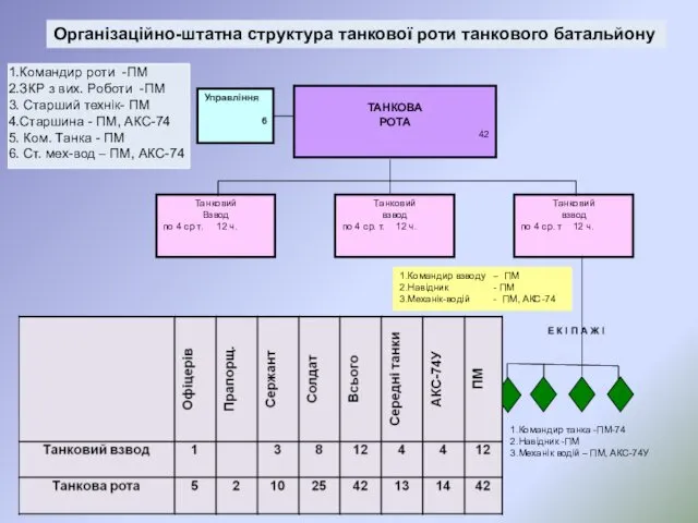 1.Командир танка -ПМ-74 2.Навідник -ПМ 3.Механік водій – ПМ, АКС-74У