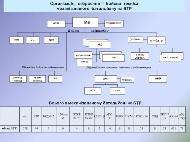 Організація, озброєння і бойова техніка механізованого батальйону на БТР Всього в механізованому батальйоні на БТР: