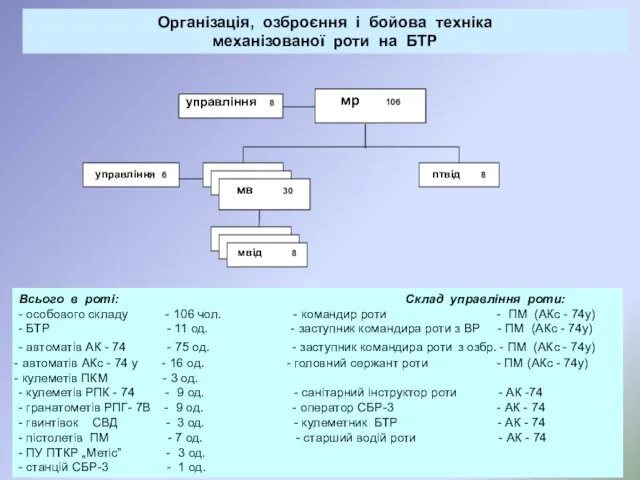 Організація, озброєння і бойова техніка механізованої роти на БТР Всього