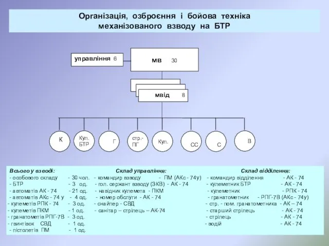 Організація, озброєння і бойова техніка механізованого взводу на БТР Всього