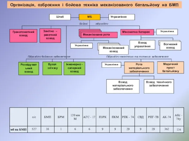 Організація, озброєння і бойова техніка механізованого батальйону на БМП Бойові