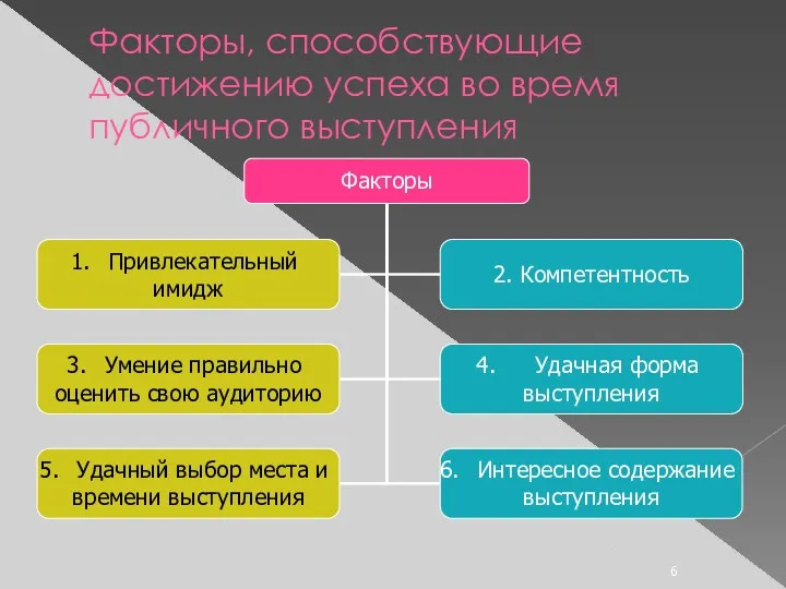 Факторы, способствующие достижению успеха во время публичного выступления