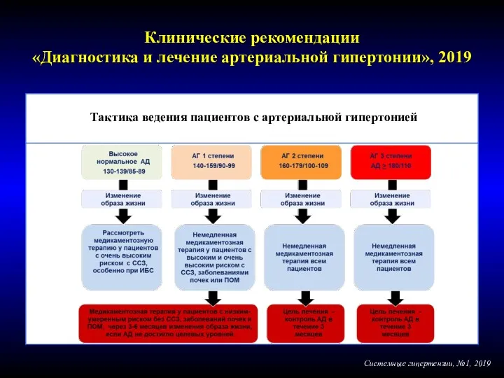 Тактика ведения пациентов с артериальной гипертонией Системные гипертензии, №1, 2019