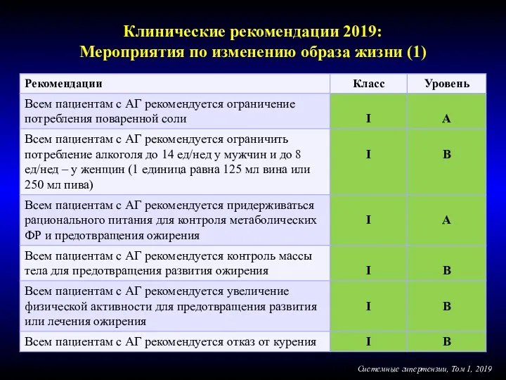 Клинические рекомендации 2019: Мероприятия по изменению образа жизни (1) Системные гипертензии, Том 1, 2019