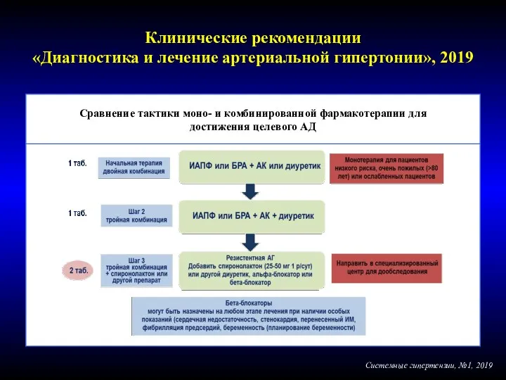 Сравнение тактики моно- и комбинированной фармакотерапии для достижения целевого АД