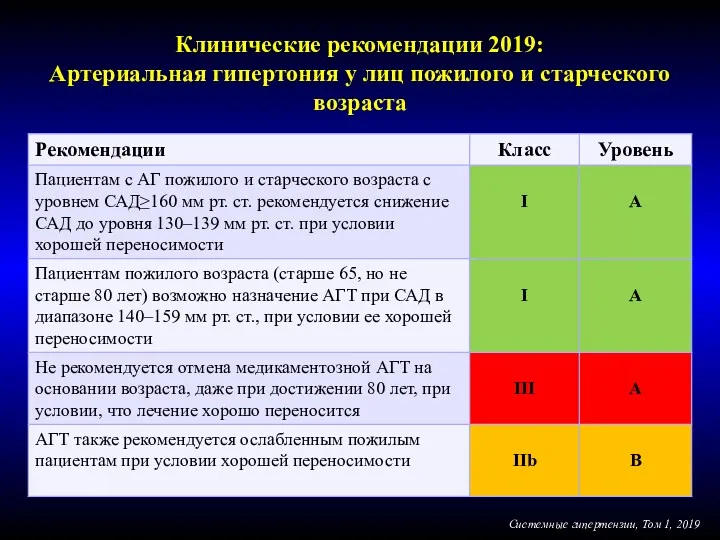 Клинические рекомендации 2019: Артериальная гипертония у лиц пожилого и старческого возраста Системные гипертензии, Том 1, 2019