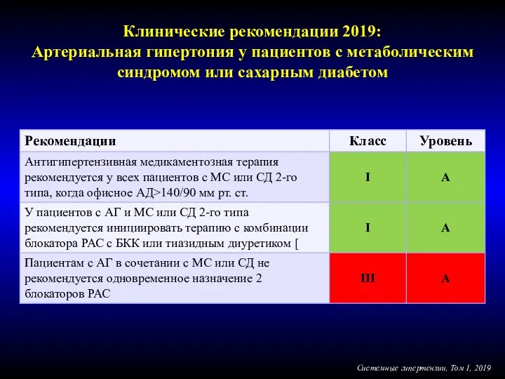 Клинические рекомендации 2019: Артериальная гипертония у пациентов с метаболическим синдромом