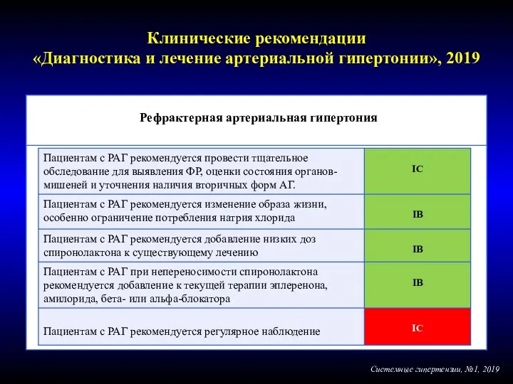 Рефрактерная артериальная гипертония Системные гипертензии, №1, 2019 Клинические рекомендации «Диагностика и лечение артериальной гипертонии», 2019