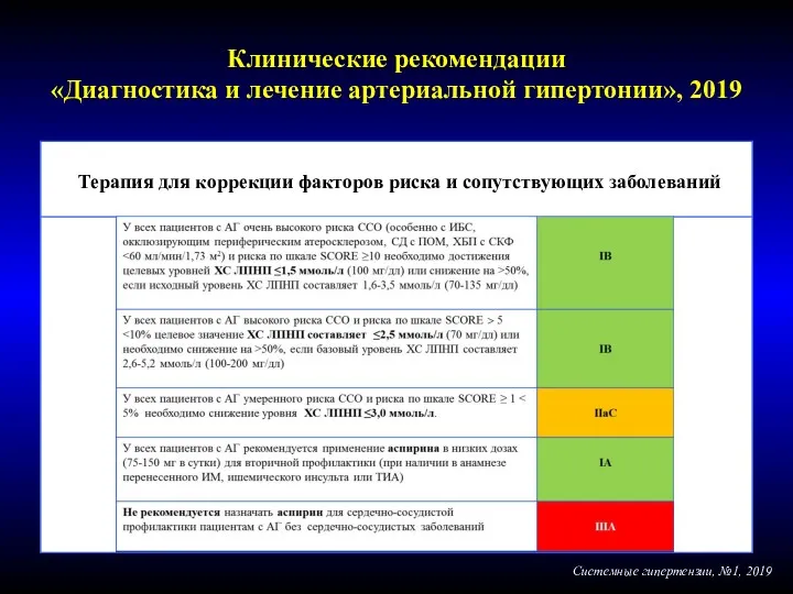 Терапия для коррекции факторов риска и сопутствующих заболеваний Системные гипертензии,