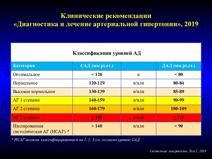 Классификация уровней АД Системные гипертензии, Том 1, 2019 Клинические рекомендации