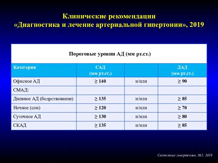 Пороговые уровни АД (мм рт.ст.) Системные гипертензии, №1, 2019 Клинические