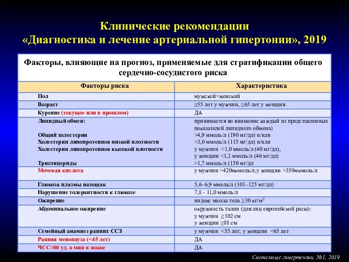 Факторы, влияющие на прогноз, применяемые для стратификации общего сердечно-сосудистого риска