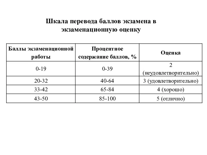 Шкала перевода баллов экзамена в экзаменационную оценку