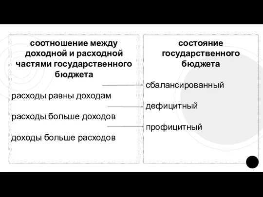 соотношение между доходной и расходной частями государственного бюджета расходы равны