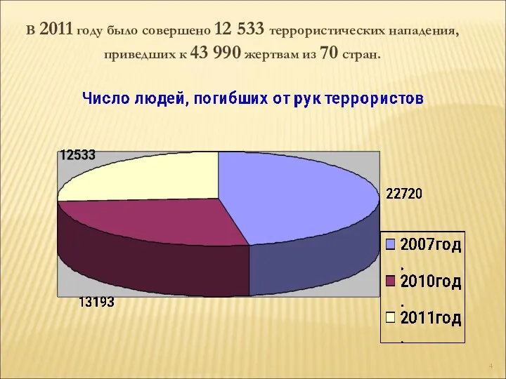 В 2011 году было совершено 12 533 террористических нападения, приведших