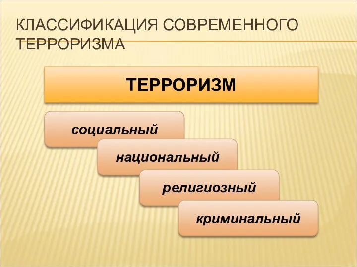 КЛАССИФИКАЦИЯ СОВРЕМЕННОГО ТЕРРОРИЗМА ТЕРРОРИЗМ социальный национальный религиозный криминальный