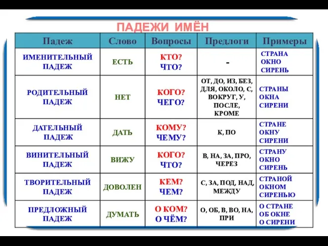 ПАДЕЖИ ИМЁН СУЩЕСТВИТЕЛЬНЫХ