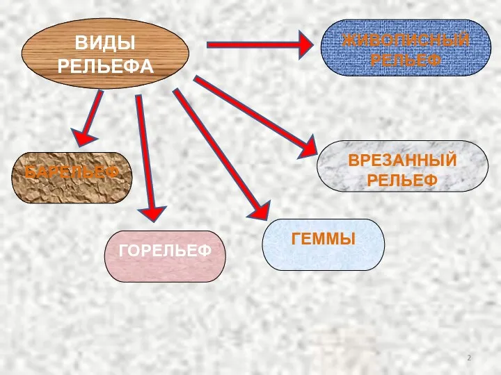 ВИДЫ РЕЛЬЕФА БАРЕЛЬЕФ ГОРЕЛЬЕФ ЖИВОПИСНЫЙ РЕЛЬЕФ ВРЕЗАННЫЙ РЕЛЬЕФ ГЕММЫ