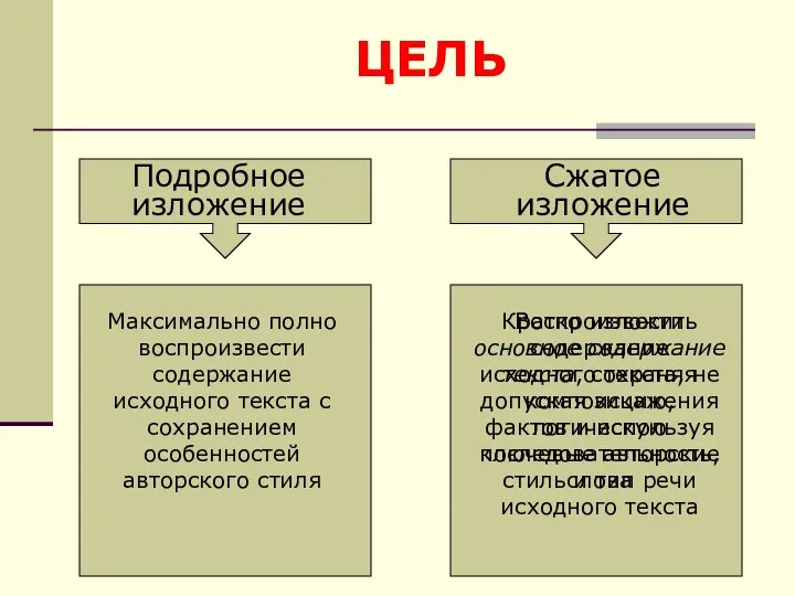 ЦЕЛЬ Подробное изложение Сжатое изложение Максимально полно воспроизвести содержание исходного