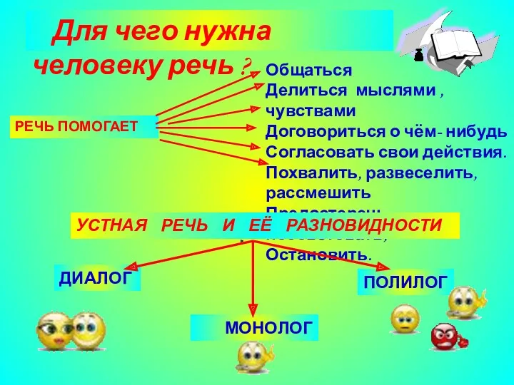 Для чего нужна человеку речь ? РЕЧЬ ПОМОГАЕТ Общаться Делиться