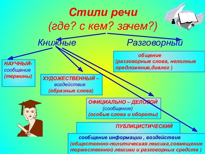 Агафонова Е.Е. Стили речи (где? с кем? зачем?) Книжные Разговорный