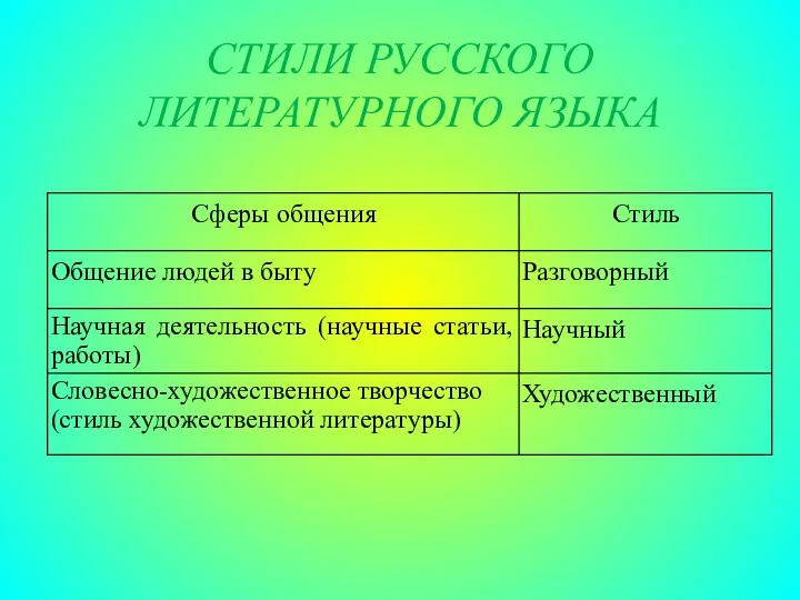 СТИЛИ РУССКОГО ЛИТЕРАТУРНОГО ЯЗЫКА