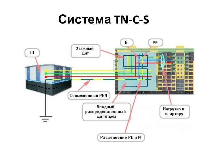 Система TN-C-S
