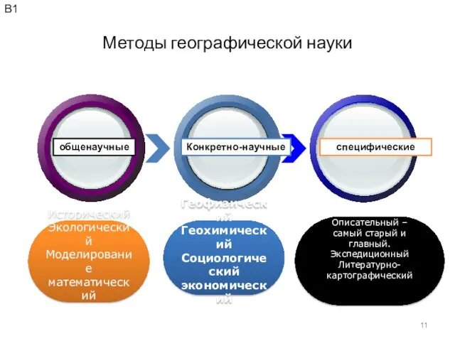 Методы географической науки Исторический Экологический Моделирование математический Геофизический Геохимический Социологический