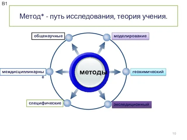 Метод* - путь исследования, теория учения. методы моделирование общенаучные геохимический экспедиционный междисциплинарные специфические В1