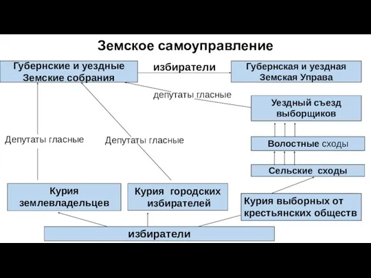 Земское самоуправление