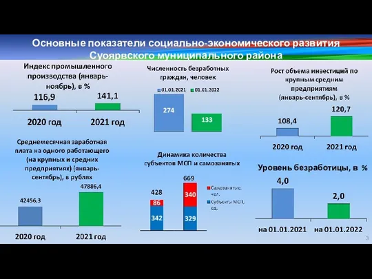 Основные показатели социально-экономического развития Суоярвского муниципального района Уровень безработицы, в %