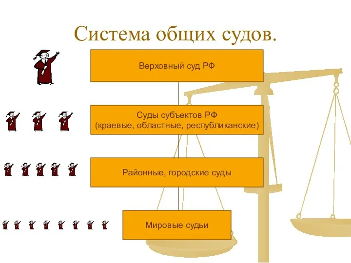 Система общих судов. Верховный суд РФ Суды субъектов РФ (краевые, областные, республиканские) Районные,