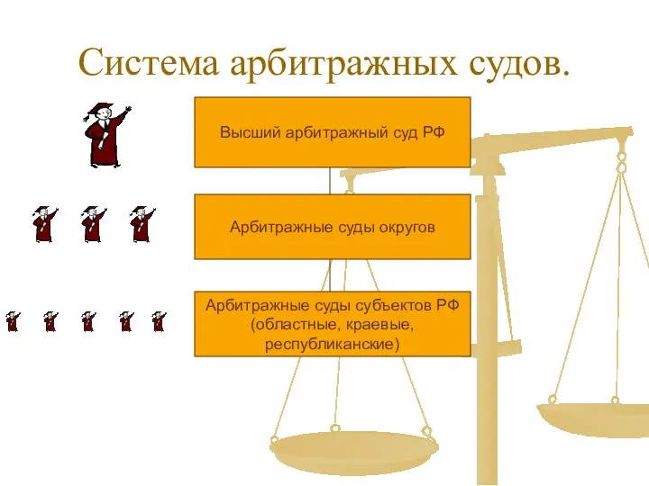 Система арбитражных судов. Высший арбитражный суд РФ Арбитражные суды округов Арбитражные суды субъектов