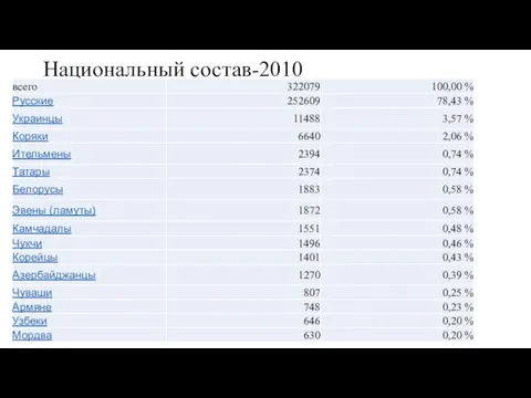 Национальный состав-2010