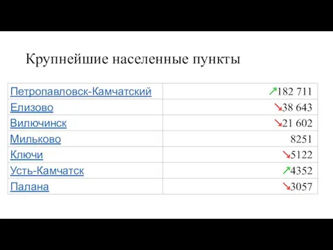 Крупнейшие населенные пункты