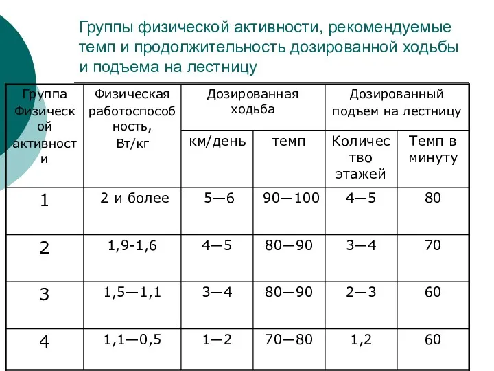 Группы физической активности, рекомендуемые темп и продолжительность дозированной ходьбы и подъема на лестницу