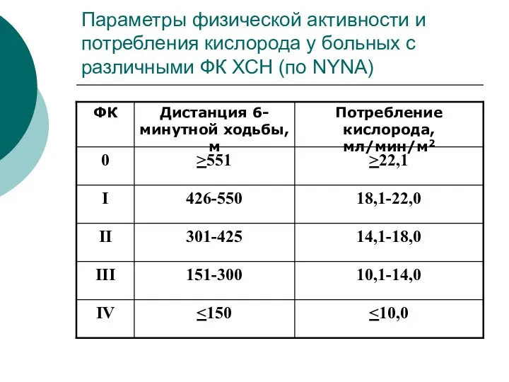 Параметры физической активности и потребления кислорода у больных с различными ФК ХСН (по NYNA)