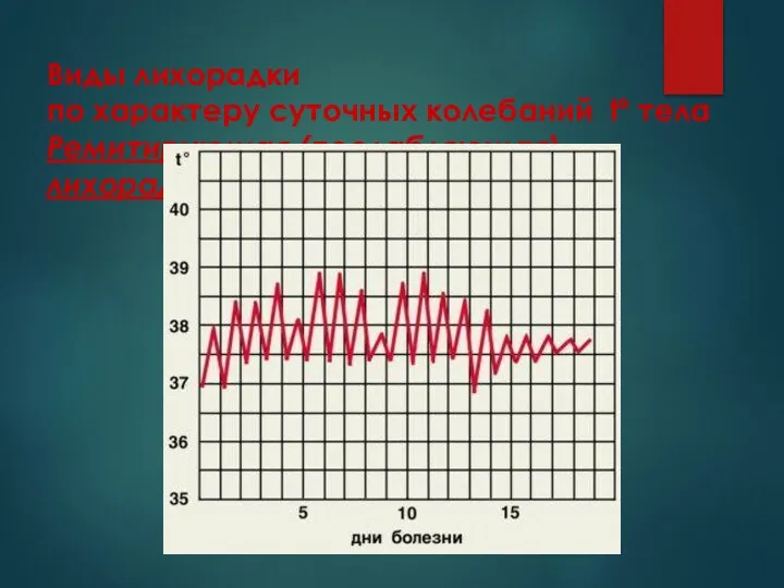 Виды лихорадки по характеру суточных колебаний tº тела Ремитирующая (послабляющая) лихорадка